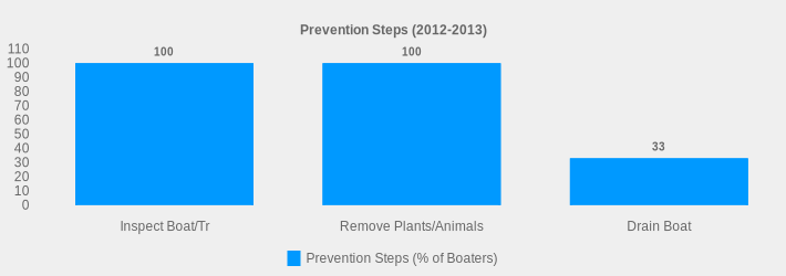 Prevention Steps (2012-2013) (Prevention Steps (% of Boaters):Inspect Boat/Tr=100,Remove Plants/Animals=100,Drain Boat=33|)