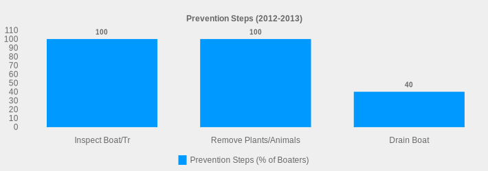 Prevention Steps (2012-2013) (Prevention Steps (% of Boaters):Inspect Boat/Tr=100,Remove Plants/Animals=100,Drain Boat=40|)