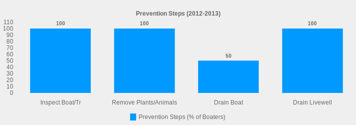 Prevention Steps (2012-2013) (Prevention Steps (% of Boaters):Inspect Boat/Tr=100,Remove Plants/Animals=100,Drain Boat=50,Drain Livewell=100|)
