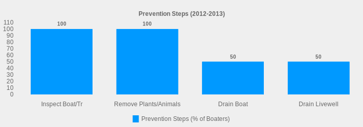 Prevention Steps (2012-2013) (Prevention Steps (% of Boaters):Inspect Boat/Tr=100,Remove Plants/Animals=100,Drain Boat=50,Drain Livewell=50|)