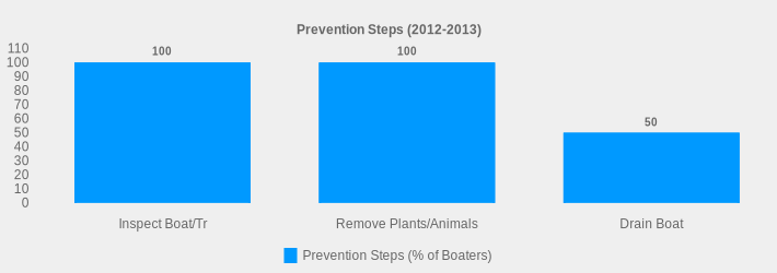 Prevention Steps (2012-2013) (Prevention Steps (% of Boaters):Inspect Boat/Tr=100,Remove Plants/Animals=100,Drain Boat=50|)