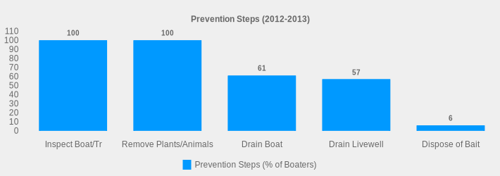 Prevention Steps (2012-2013) (Prevention Steps (% of Boaters):Inspect Boat/Tr=100,Remove Plants/Animals=100,Drain Boat=61,Drain Livewell=57,Dispose of Bait=6|)
