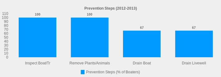 Prevention Steps (2012-2013) (Prevention Steps (% of Boaters):Inspect Boat/Tr=100,Remove Plants/Animals=100,Drain Boat=67,Drain Livewell=67|)