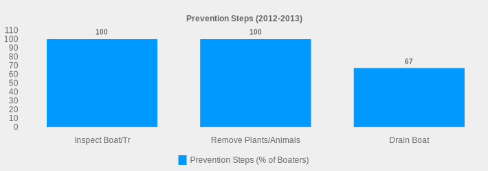Prevention Steps (2012-2013) (Prevention Steps (% of Boaters):Inspect Boat/Tr=100,Remove Plants/Animals=100,Drain Boat=67|)