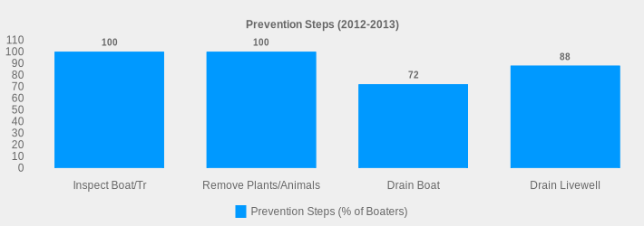 Prevention Steps (2012-2013) (Prevention Steps (% of Boaters):Inspect Boat/Tr=100,Remove Plants/Animals=100,Drain Boat=72,Drain Livewell=88|)