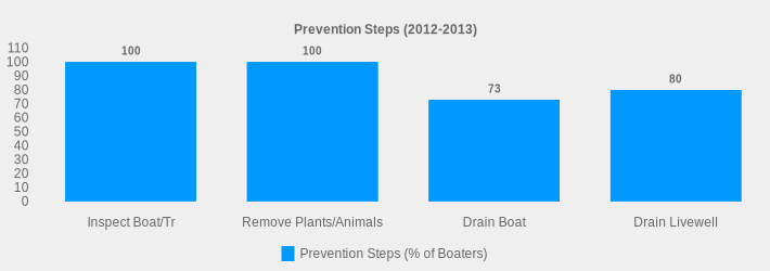Prevention Steps (2012-2013) (Prevention Steps (% of Boaters):Inspect Boat/Tr=100,Remove Plants/Animals=100,Drain Boat=73,Drain Livewell=80|)