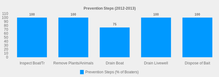 Prevention Steps (2012-2013) (Prevention Steps (% of Boaters):Inspect Boat/Tr=100,Remove Plants/Animals=100,Drain Boat=75,Drain Livewell=100,Dispose of Bait=100|)