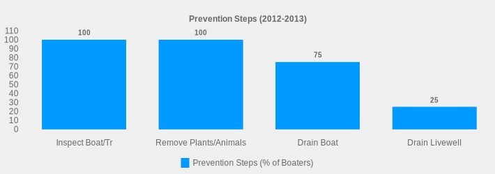 Prevention Steps (2012-2013) (Prevention Steps (% of Boaters):Inspect Boat/Tr=100,Remove Plants/Animals=100,Drain Boat=75,Drain Livewell=25|)