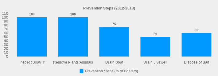 Prevention Steps (2012-2013) (Prevention Steps (% of Boaters):Inspect Boat/Tr=100,Remove Plants/Animals=100,Drain Boat=75,Drain Livewell=50,Dispose of Bait=60|)