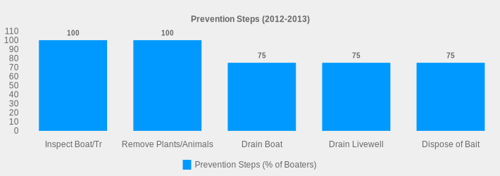 Prevention Steps (2012-2013) (Prevention Steps (% of Boaters):Inspect Boat/Tr=100,Remove Plants/Animals=100,Drain Boat=75,Drain Livewell=75,Dispose of Bait=75|)