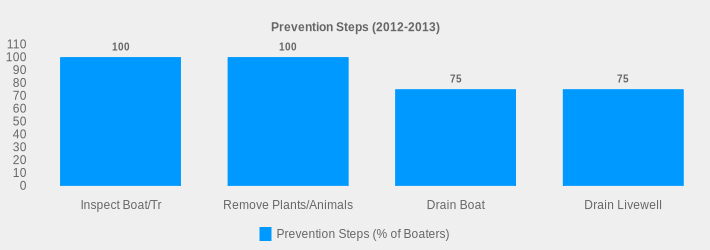Prevention Steps (2012-2013) (Prevention Steps (% of Boaters):Inspect Boat/Tr=100,Remove Plants/Animals=100,Drain Boat=75,Drain Livewell=75|)