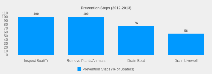 Prevention Steps (2012-2013) (Prevention Steps (% of Boaters):Inspect Boat/Tr=100,Remove Plants/Animals=100,Drain Boat=76,Drain Livewell=56|)