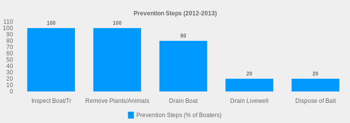 Prevention Steps (2012-2013) (Prevention Steps (% of Boaters):Inspect Boat/Tr=100,Remove Plants/Animals=100,Drain Boat=80,Drain Livewell=20,Dispose of Bait=20|)