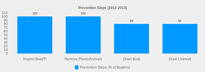 Prevention Steps (2012-2013) (Prevention Steps (% of Boaters):Inspect Boat/Tr=100,Remove Plants/Animals=100,Drain Boat=80,Drain Livewell=80|)