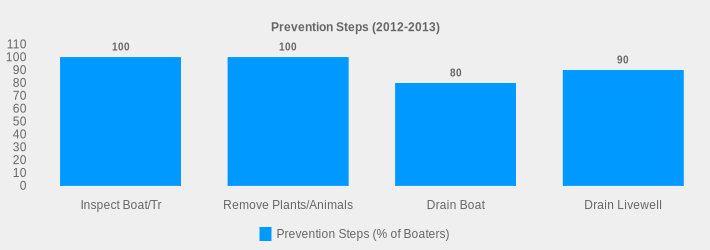 Prevention Steps (2012-2013) (Prevention Steps (% of Boaters):Inspect Boat/Tr=100,Remove Plants/Animals=100,Drain Boat=80,Drain Livewell=90|)