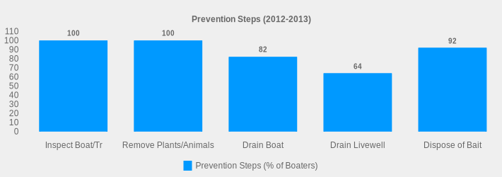 Prevention Steps (2012-2013) (Prevention Steps (% of Boaters):Inspect Boat/Tr=100,Remove Plants/Animals=100,Drain Boat=82,Drain Livewell=64,Dispose of Bait=92|)