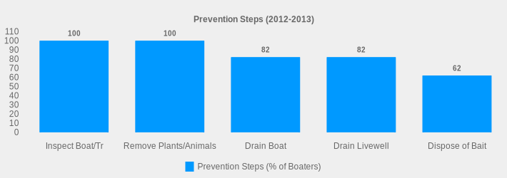 Prevention Steps (2012-2013) (Prevention Steps (% of Boaters):Inspect Boat/Tr=100,Remove Plants/Animals=100,Drain Boat=82,Drain Livewell=82,Dispose of Bait=62|)