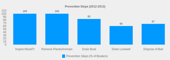 Prevention Steps (2012-2013) (Prevention Steps (% of Boaters):Inspect Boat/Tr=100,Remove Plants/Animals=100,Drain Boat=83,Drain Livewell=60,Dispose of Bait=67|)