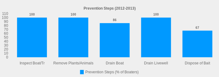 Prevention Steps (2012-2013) (Prevention Steps (% of Boaters):Inspect Boat/Tr=100,Remove Plants/Animals=100,Drain Boat=86,Drain Livewell=100,Dispose of Bait=67|)