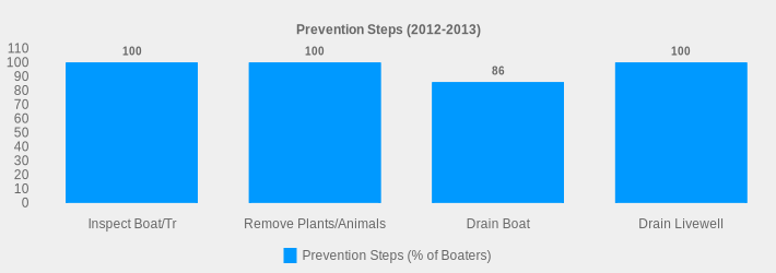 Prevention Steps (2012-2013) (Prevention Steps (% of Boaters):Inspect Boat/Tr=100,Remove Plants/Animals=100,Drain Boat=86,Drain Livewell=100|)