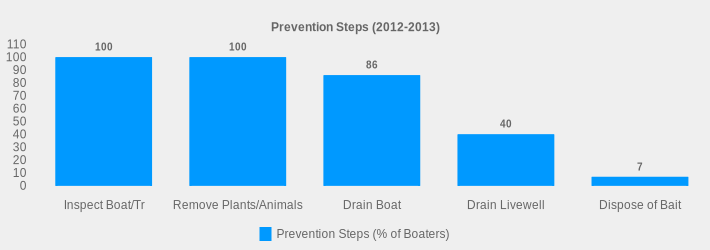 Prevention Steps (2012-2013) (Prevention Steps (% of Boaters):Inspect Boat/Tr=100,Remove Plants/Animals=100,Drain Boat=86,Drain Livewell=40,Dispose of Bait=7|)