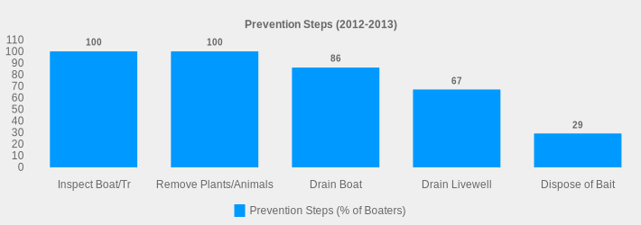 Prevention Steps (2012-2013) (Prevention Steps (% of Boaters):Inspect Boat/Tr=100,Remove Plants/Animals=100,Drain Boat=86,Drain Livewell=67,Dispose of Bait=29|)