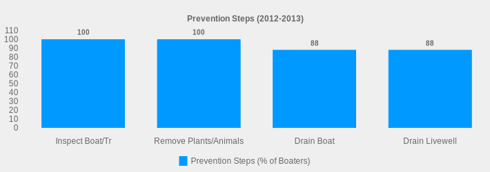 Prevention Steps (2012-2013) (Prevention Steps (% of Boaters):Inspect Boat/Tr=100,Remove Plants/Animals=100,Drain Boat=88,Drain Livewell=88|)