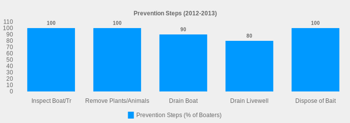 Prevention Steps (2012-2013) (Prevention Steps (% of Boaters):Inspect Boat/Tr=100,Remove Plants/Animals=100,Drain Boat=90,Drain Livewell=80,Dispose of Bait=100|)