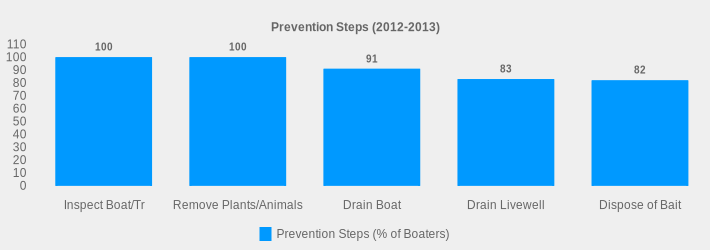 Prevention Steps (2012-2013) (Prevention Steps (% of Boaters):Inspect Boat/Tr=100,Remove Plants/Animals=100,Drain Boat=91,Drain Livewell=83,Dispose of Bait=82|)
