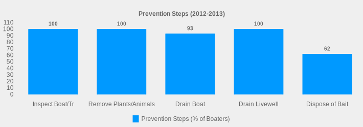 Prevention Steps (2012-2013) (Prevention Steps (% of Boaters):Inspect Boat/Tr=100,Remove Plants/Animals=100,Drain Boat=93,Drain Livewell=100,Dispose of Bait=62|)