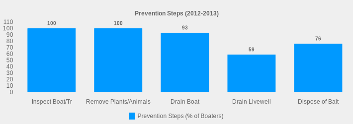 Prevention Steps (2012-2013) (Prevention Steps (% of Boaters):Inspect Boat/Tr=100,Remove Plants/Animals=100,Drain Boat=93,Drain Livewell=59,Dispose of Bait=76|)