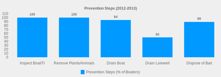 Prevention Steps (2012-2013) (Prevention Steps (% of Boaters):Inspect Boat/Tr=100,Remove Plants/Animals=100,Drain Boat=94,Drain Livewell=50,Dispose of Bait=89|)