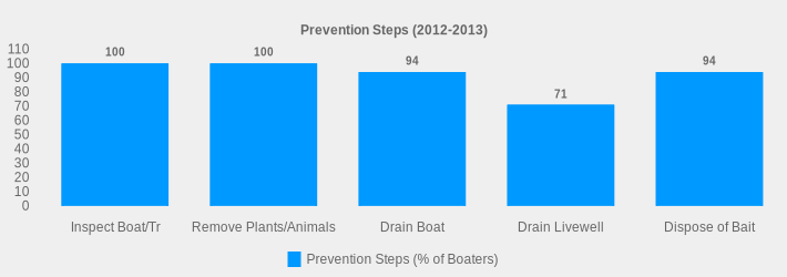 Prevention Steps (2012-2013) (Prevention Steps (% of Boaters):Inspect Boat/Tr=100,Remove Plants/Animals=100,Drain Boat=94,Drain Livewell=71,Dispose of Bait=94|)