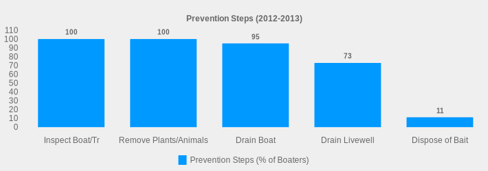 Prevention Steps (2012-2013) (Prevention Steps (% of Boaters):Inspect Boat/Tr=100,Remove Plants/Animals=100,Drain Boat=95,Drain Livewell=73,Dispose of Bait=11|)