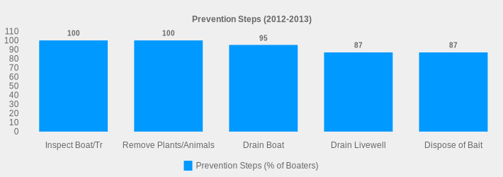 Prevention Steps (2012-2013) (Prevention Steps (% of Boaters):Inspect Boat/Tr=100,Remove Plants/Animals=100,Drain Boat=95,Drain Livewell=87,Dispose of Bait=87|)