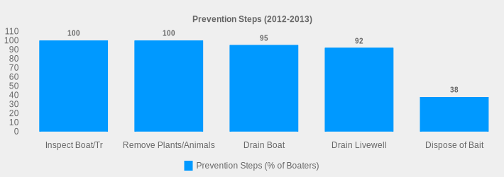 Prevention Steps (2012-2013) (Prevention Steps (% of Boaters):Inspect Boat/Tr=100,Remove Plants/Animals=100,Drain Boat=95,Drain Livewell=92,Dispose of Bait=38|)