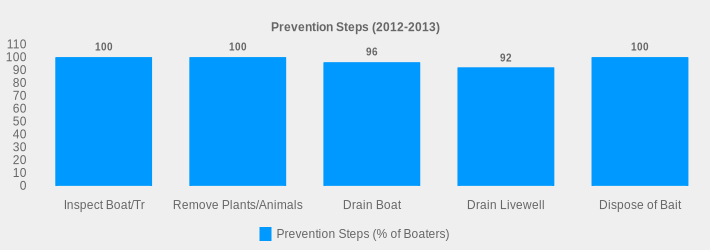Prevention Steps (2012-2013) (Prevention Steps (% of Boaters):Inspect Boat/Tr=100,Remove Plants/Animals=100,Drain Boat=96,Drain Livewell=92,Dispose of Bait=100|)