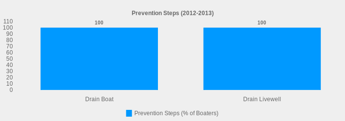 Prevention Steps (2012-2013) (Prevention Steps (% of Boaters):Drain Boat=100,Drain Livewell=100|)