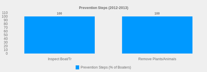 Prevention Steps (2012-2013) (Prevention Steps (% of Boaters):Inspect Boat/Tr=100,Remove Plants/Animals=100|)