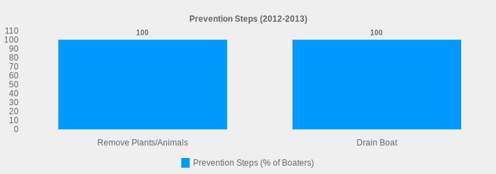 Prevention Steps (2012-2013) (Prevention Steps (% of Boaters):Remove Plants/Animals=100,Drain Boat=100|)