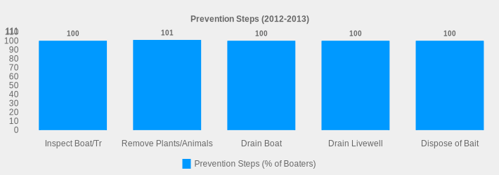 Prevention Steps (2012-2013) (Prevention Steps (% of Boaters):Inspect Boat/Tr=100,Remove Plants/Animals=101,Drain Boat=100,Drain Livewell=100,Dispose of Bait=100|)
