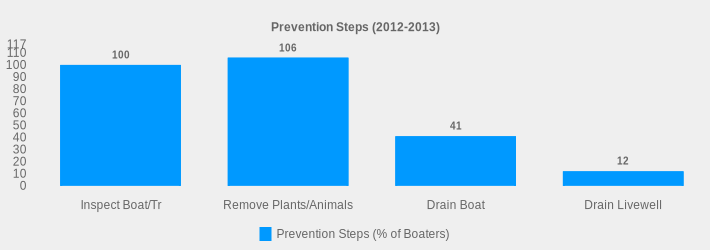 Prevention Steps (2012-2013) (Prevention Steps (% of Boaters):Inspect Boat/Tr=100,Remove Plants/Animals=106,Drain Boat=41,Drain Livewell=12|)