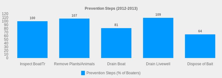 Prevention Steps (2012-2013) (Prevention Steps (% of Boaters):Inspect Boat/Tr=100,Remove Plants/Animals=107,Drain Boat=81,Drain Livewell=109,Dispose of Bait=64|)