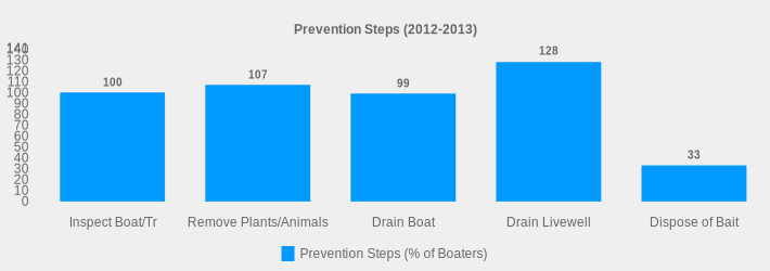 Prevention Steps (2012-2013) (Prevention Steps (% of Boaters):Inspect Boat/Tr=100,Remove Plants/Animals=107,Drain Boat=99,Drain Livewell=128,Dispose of Bait=33|)