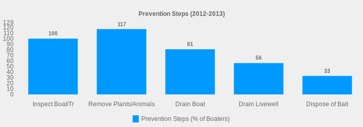 Prevention Steps (2012-2013) (Prevention Steps (% of Boaters):Inspect Boat/Tr=100,Remove Plants/Animals=117,Drain Boat=81,Drain Livewell=56,Dispose of Bait=33|)