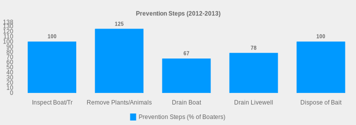 Prevention Steps (2012-2013) (Prevention Steps (% of Boaters):Inspect Boat/Tr=100,Remove Plants/Animals=125,Drain Boat=67,Drain Livewell=78,Dispose of Bait=100|)