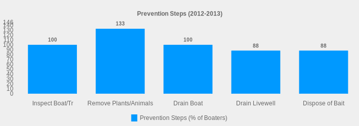 Prevention Steps (2012-2013) (Prevention Steps (% of Boaters):Inspect Boat/Tr=100,Remove Plants/Animals=133,Drain Boat=100,Drain Livewell=88,Dispose of Bait=88|)