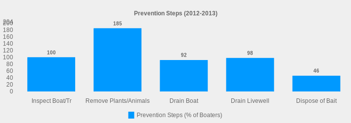 Prevention Steps (2012-2013) (Prevention Steps (% of Boaters):Inspect Boat/Tr=100,Remove Plants/Animals=185,Drain Boat=92,Drain Livewell=98,Dispose of Bait=46|)