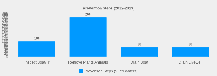 Prevention Steps (2012-2013) (Prevention Steps (% of Boaters):Inspect Boat/Tr=100,Remove Plants/Animals=260,Drain Boat=60,Drain Livewell=60|)