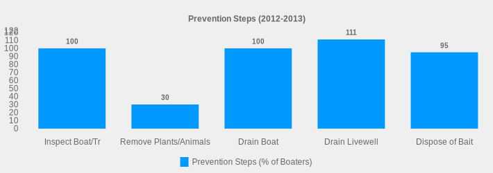 Prevention Steps (2012-2013) (Prevention Steps (% of Boaters):Inspect Boat/Tr=100,Remove Plants/Animals=30,Drain Boat=100,Drain Livewell=111,Dispose of Bait=95|)